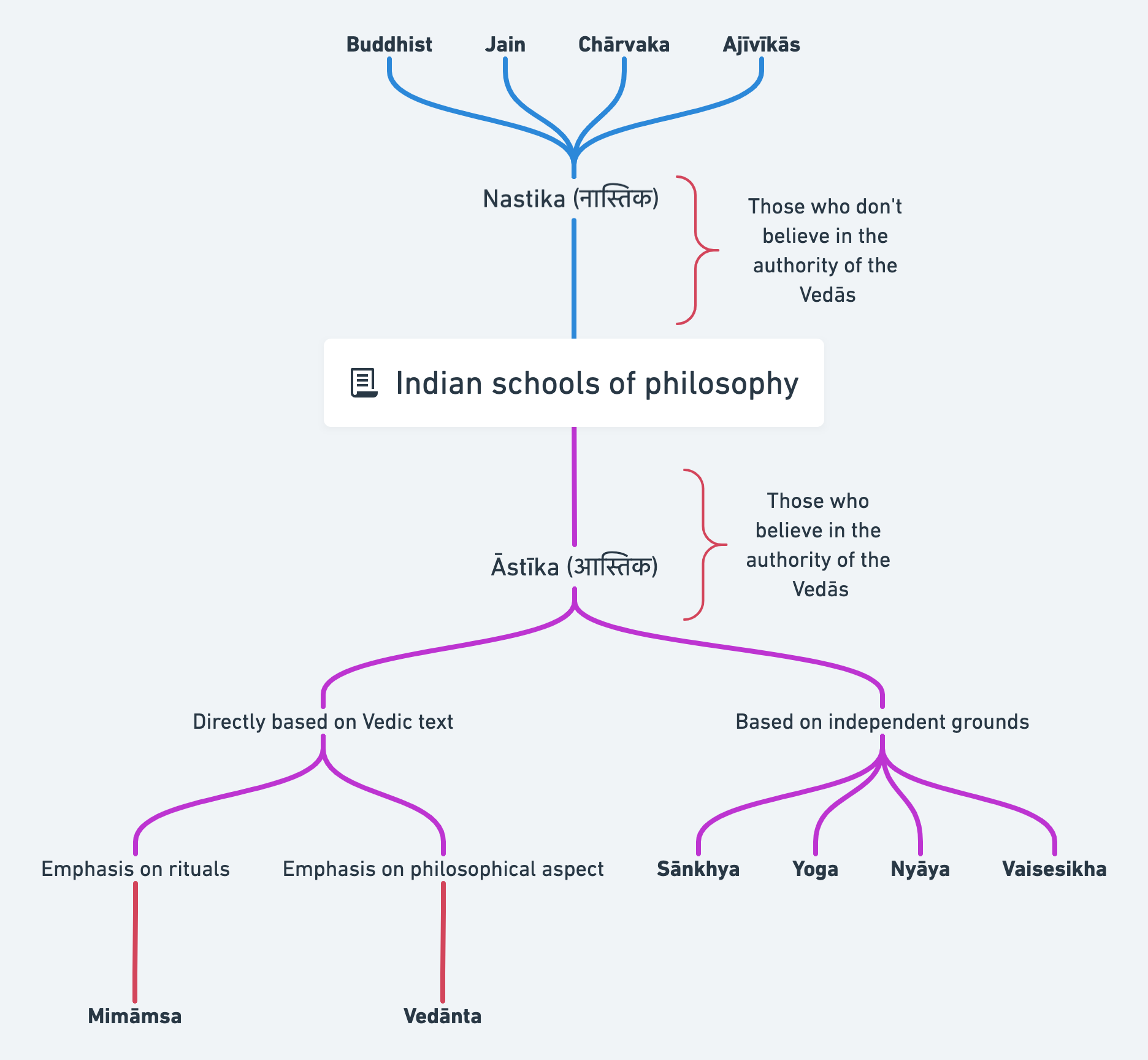 Major Schools Of Indian Philosophy Philosophy Diagrams